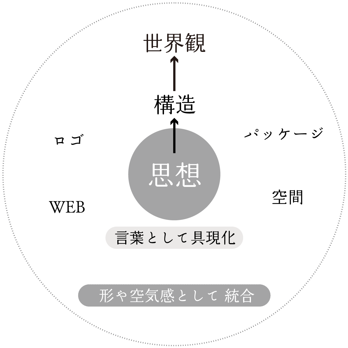 思想から構造、世界観へ広がる構造図